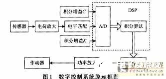 基于DSP實(shí)現(xiàn)機(jī)電數(shù)字控制系統(tǒng)的設(shè)計(jì)