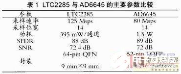 基于FPGA+DSP實現(xiàn)最小化通信處理器架構(gòu)的設(shè)計