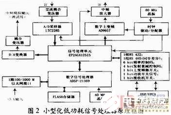 基于FPGA+DSP實(shí)現(xiàn)最小化通信處理器架構(gòu)的設(shè)計(jì)