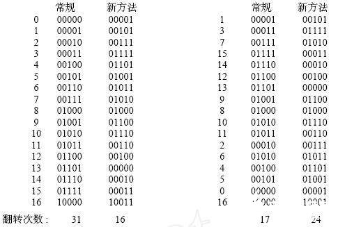 一種降低DSP芯片總線功耗的設(shè)計方案