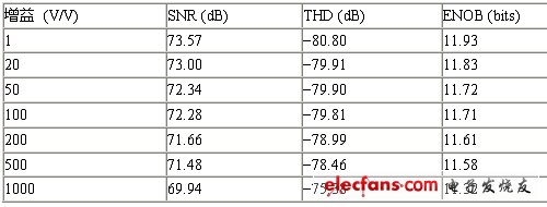 表1:交流性能與增益的關(guān)系。（電子系統(tǒng)設(shè)計(jì)）