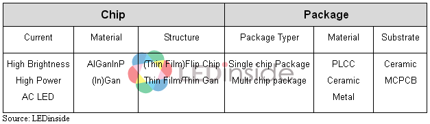 照明級(jí)LED芯片與封裝規(guī)格