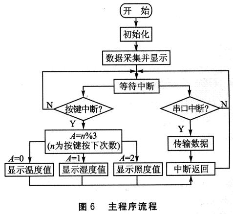 主程序流程