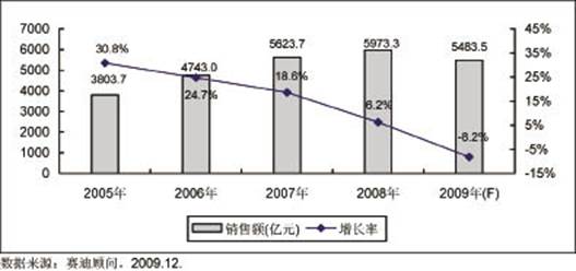 圖1?2005－2009年中國(guó)集成電路市場(chǎng)銷售額規(guī)模及增長(zhǎng)