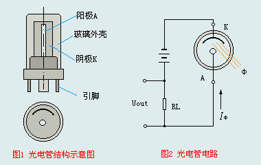 光電管的結(jié)構(gòu)示意圖和電路圖